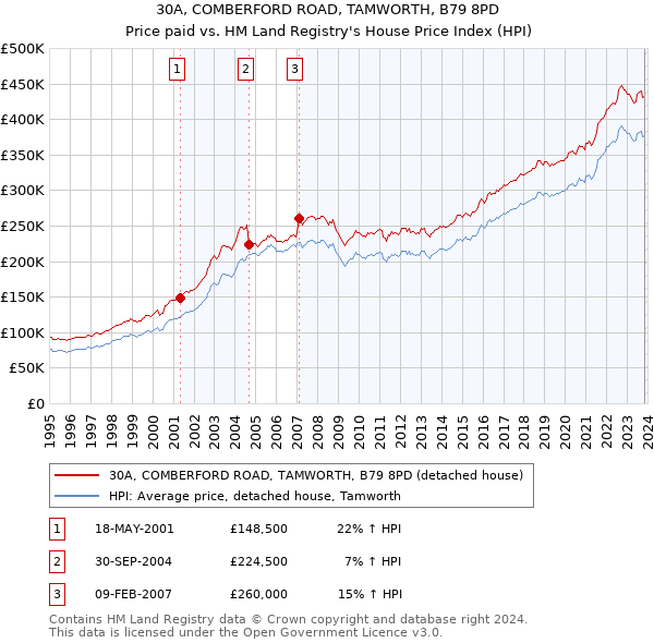 30A, COMBERFORD ROAD, TAMWORTH, B79 8PD: Price paid vs HM Land Registry's House Price Index