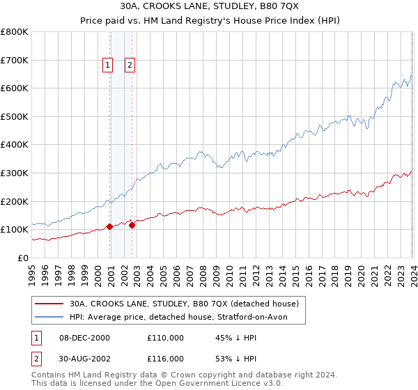 30A, CROOKS LANE, STUDLEY, B80 7QX: Price paid vs HM Land Registry's House Price Index