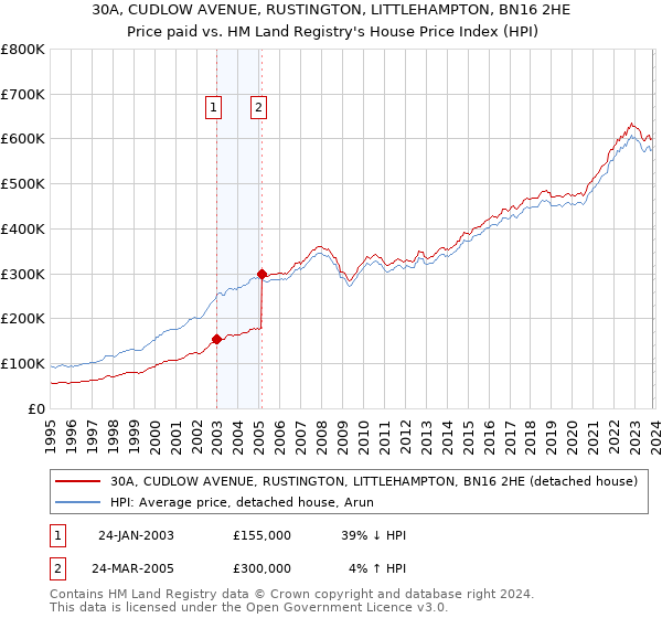 30A, CUDLOW AVENUE, RUSTINGTON, LITTLEHAMPTON, BN16 2HE: Price paid vs HM Land Registry's House Price Index