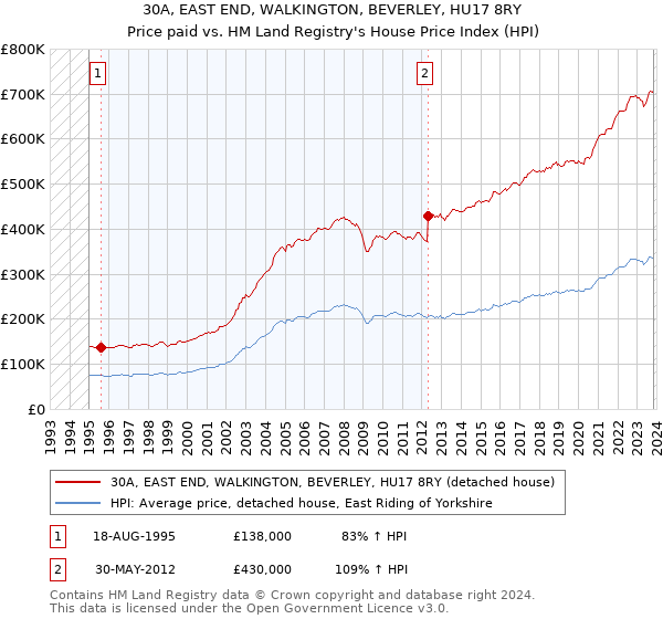 30A, EAST END, WALKINGTON, BEVERLEY, HU17 8RY: Price paid vs HM Land Registry's House Price Index
