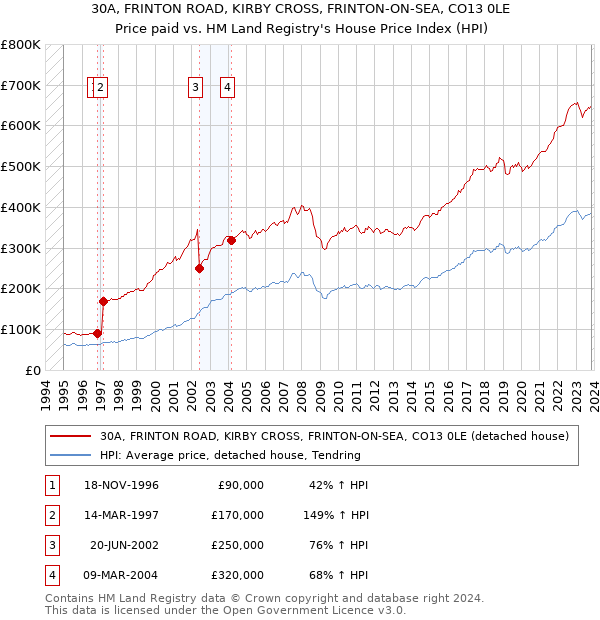 30A, FRINTON ROAD, KIRBY CROSS, FRINTON-ON-SEA, CO13 0LE: Price paid vs HM Land Registry's House Price Index