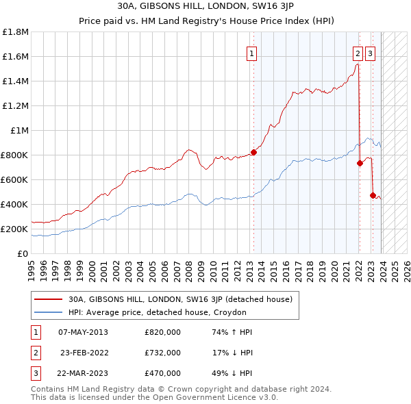 30A, GIBSONS HILL, LONDON, SW16 3JP: Price paid vs HM Land Registry's House Price Index