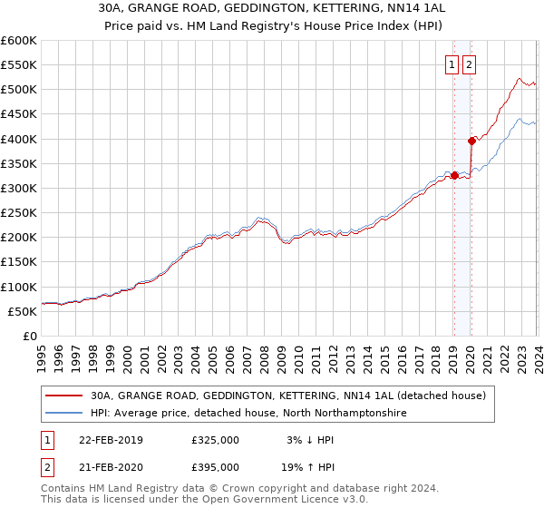 30A, GRANGE ROAD, GEDDINGTON, KETTERING, NN14 1AL: Price paid vs HM Land Registry's House Price Index