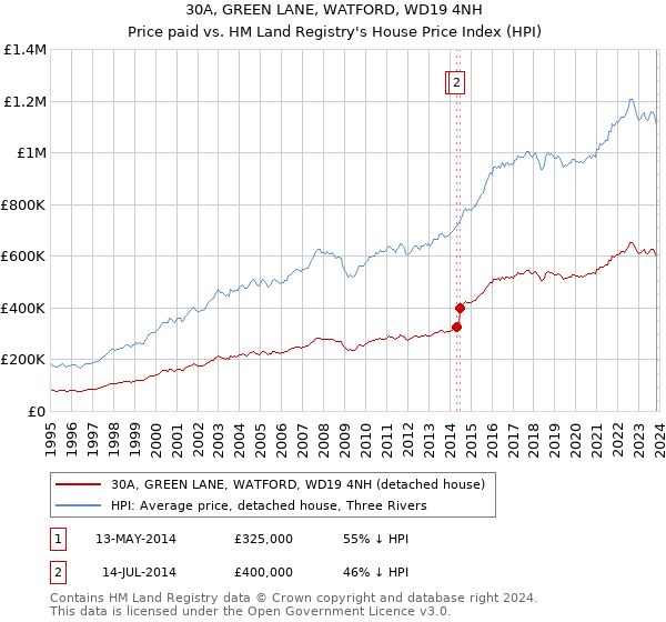 30A, GREEN LANE, WATFORD, WD19 4NH: Price paid vs HM Land Registry's House Price Index