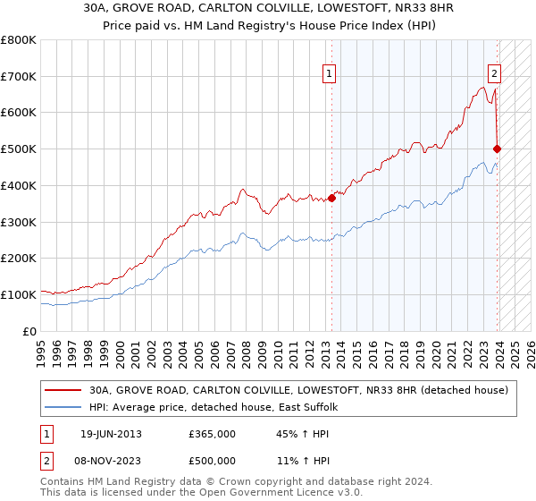 30A, GROVE ROAD, CARLTON COLVILLE, LOWESTOFT, NR33 8HR: Price paid vs HM Land Registry's House Price Index