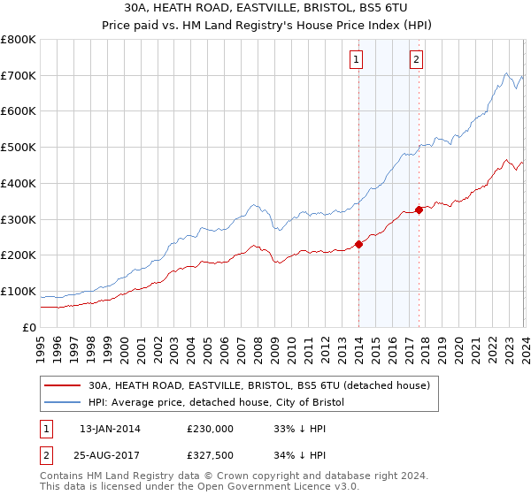 30A, HEATH ROAD, EASTVILLE, BRISTOL, BS5 6TU: Price paid vs HM Land Registry's House Price Index