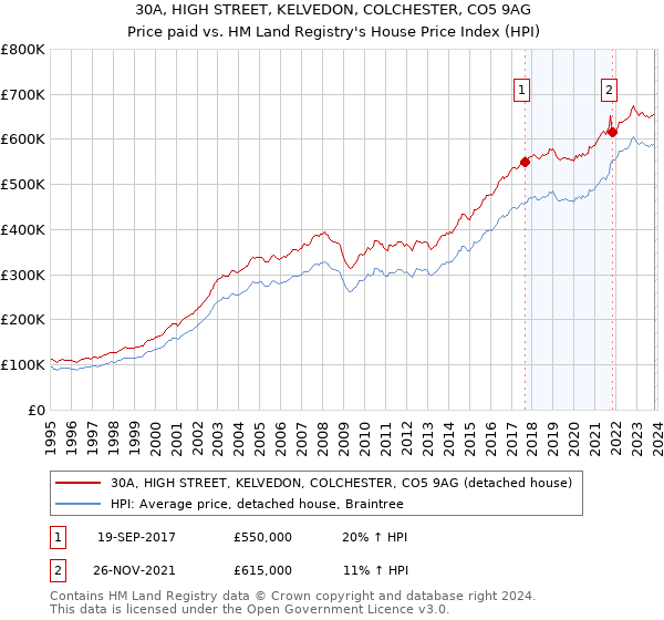 30A, HIGH STREET, KELVEDON, COLCHESTER, CO5 9AG: Price paid vs HM Land Registry's House Price Index