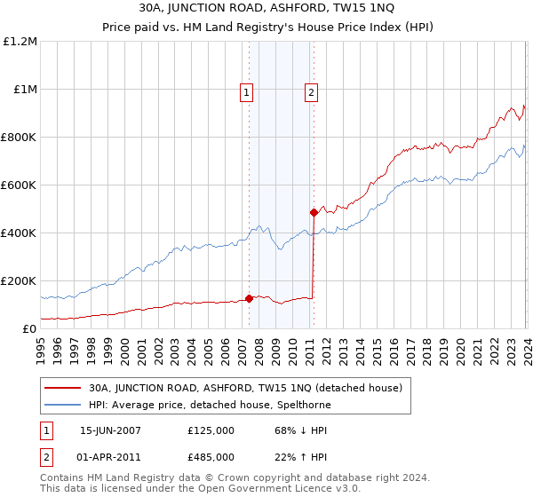 30A, JUNCTION ROAD, ASHFORD, TW15 1NQ: Price paid vs HM Land Registry's House Price Index