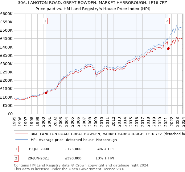 30A, LANGTON ROAD, GREAT BOWDEN, MARKET HARBOROUGH, LE16 7EZ: Price paid vs HM Land Registry's House Price Index