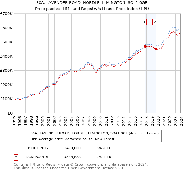 30A, LAVENDER ROAD, HORDLE, LYMINGTON, SO41 0GF: Price paid vs HM Land Registry's House Price Index