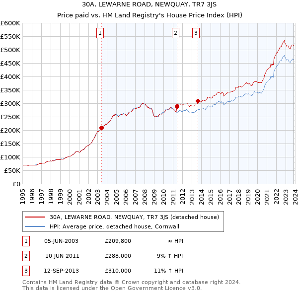 30A, LEWARNE ROAD, NEWQUAY, TR7 3JS: Price paid vs HM Land Registry's House Price Index