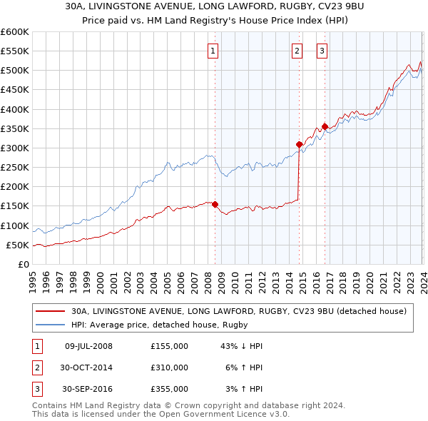 30A, LIVINGSTONE AVENUE, LONG LAWFORD, RUGBY, CV23 9BU: Price paid vs HM Land Registry's House Price Index