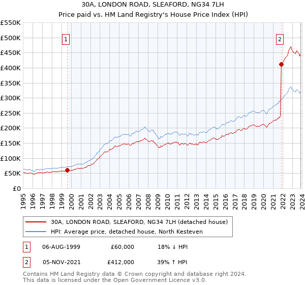 30A, LONDON ROAD, SLEAFORD, NG34 7LH: Price paid vs HM Land Registry's House Price Index
