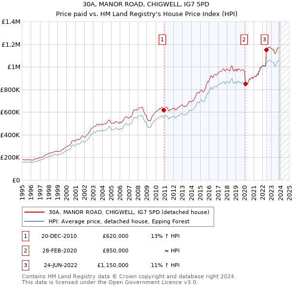 30A, MANOR ROAD, CHIGWELL, IG7 5PD: Price paid vs HM Land Registry's House Price Index
