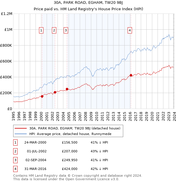 30A, PARK ROAD, EGHAM, TW20 9BJ: Price paid vs HM Land Registry's House Price Index