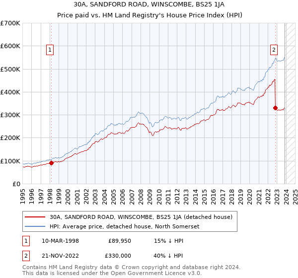 30A, SANDFORD ROAD, WINSCOMBE, BS25 1JA: Price paid vs HM Land Registry's House Price Index
