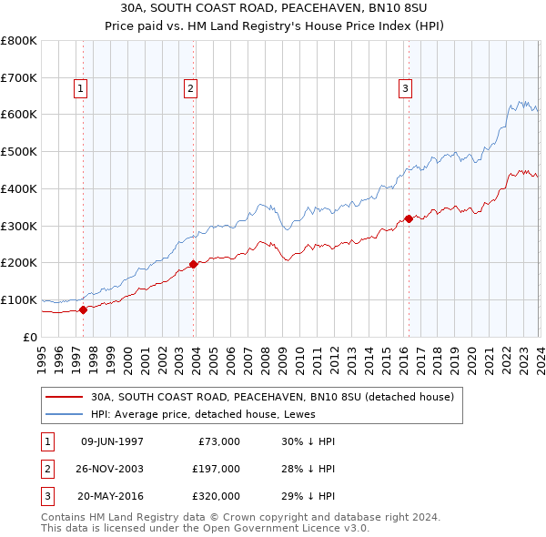 30A, SOUTH COAST ROAD, PEACEHAVEN, BN10 8SU: Price paid vs HM Land Registry's House Price Index