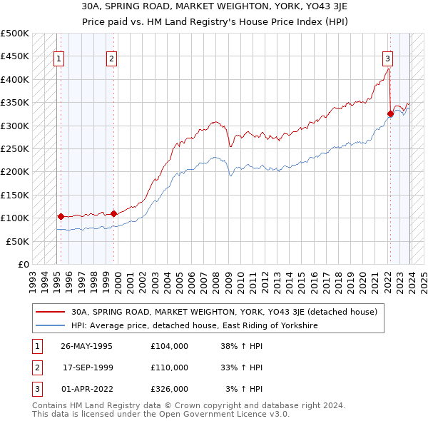 30A, SPRING ROAD, MARKET WEIGHTON, YORK, YO43 3JE: Price paid vs HM Land Registry's House Price Index