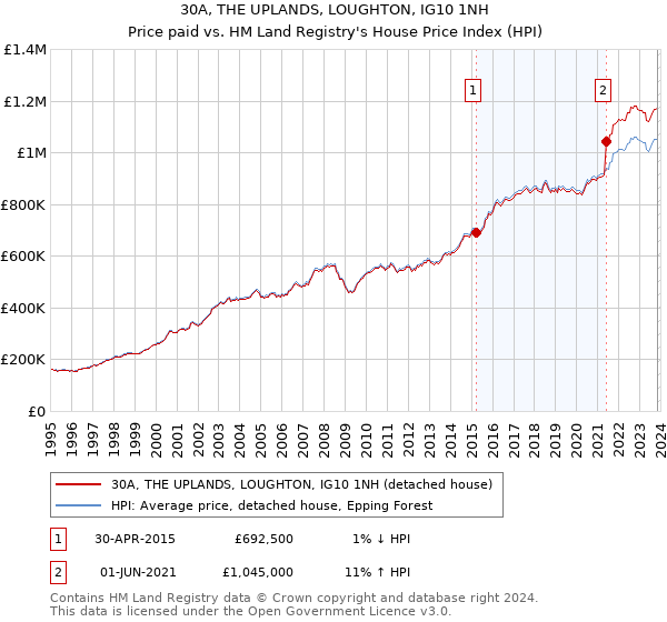 30A, THE UPLANDS, LOUGHTON, IG10 1NH: Price paid vs HM Land Registry's House Price Index