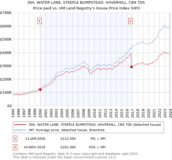 30A, WATER LANE, STEEPLE BUMPSTEAD, HAVERHILL, CB9 7DS: Price paid vs HM Land Registry's House Price Index