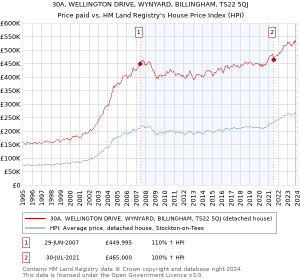 30A, WELLINGTON DRIVE, WYNYARD, BILLINGHAM, TS22 5QJ: Price paid vs HM Land Registry's House Price Index