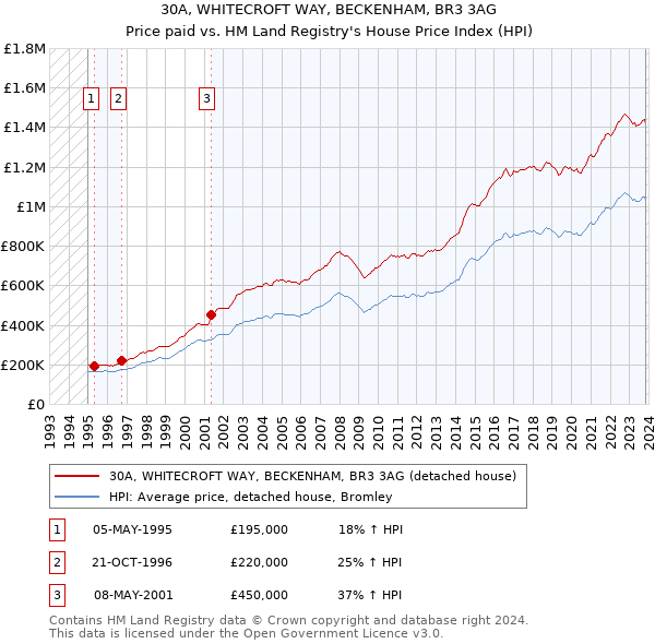 30A, WHITECROFT WAY, BECKENHAM, BR3 3AG: Price paid vs HM Land Registry's House Price Index