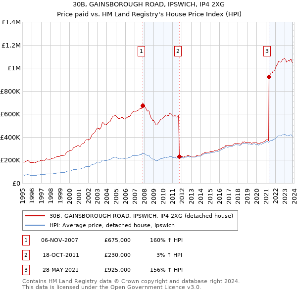 30B, GAINSBOROUGH ROAD, IPSWICH, IP4 2XG: Price paid vs HM Land Registry's House Price Index
