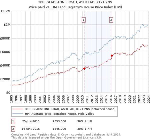 30B, GLADSTONE ROAD, ASHTEAD, KT21 2NS: Price paid vs HM Land Registry's House Price Index