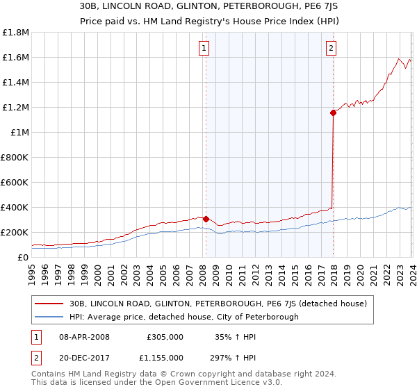 30B, LINCOLN ROAD, GLINTON, PETERBOROUGH, PE6 7JS: Price paid vs HM Land Registry's House Price Index