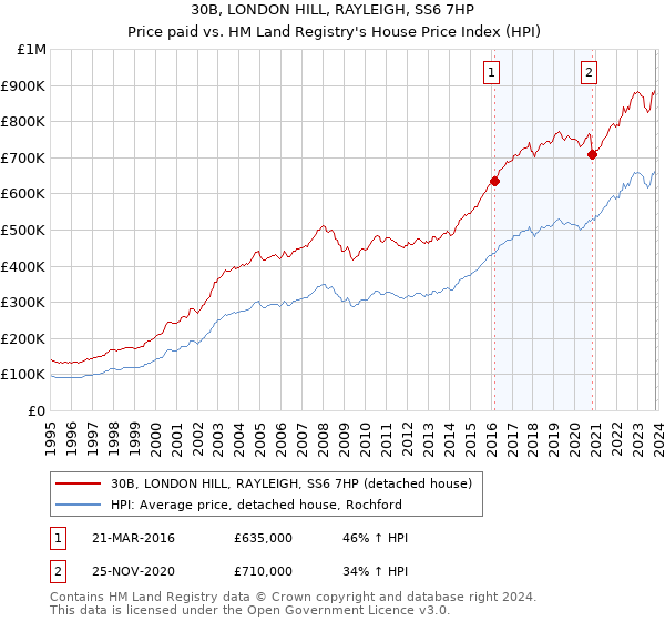 30B, LONDON HILL, RAYLEIGH, SS6 7HP: Price paid vs HM Land Registry's House Price Index