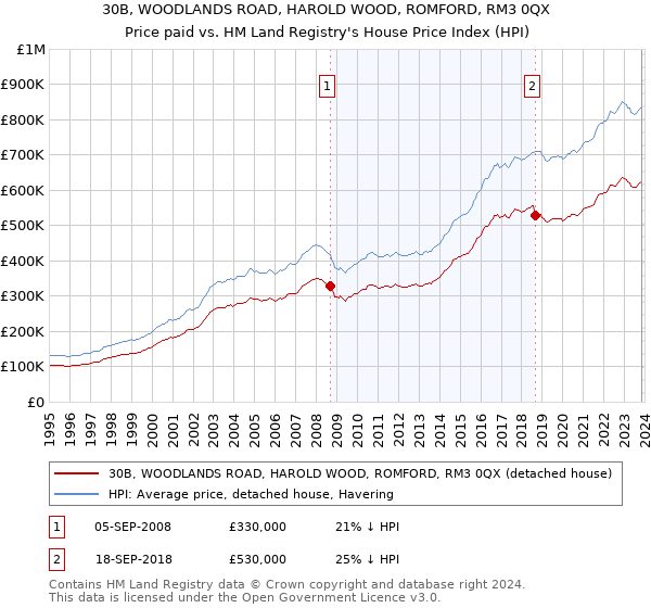 30B, WOODLANDS ROAD, HAROLD WOOD, ROMFORD, RM3 0QX: Price paid vs HM Land Registry's House Price Index