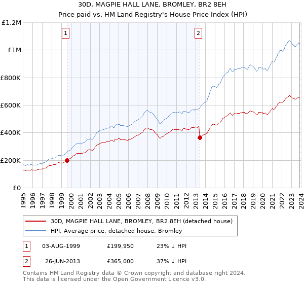 30D, MAGPIE HALL LANE, BROMLEY, BR2 8EH: Price paid vs HM Land Registry's House Price Index