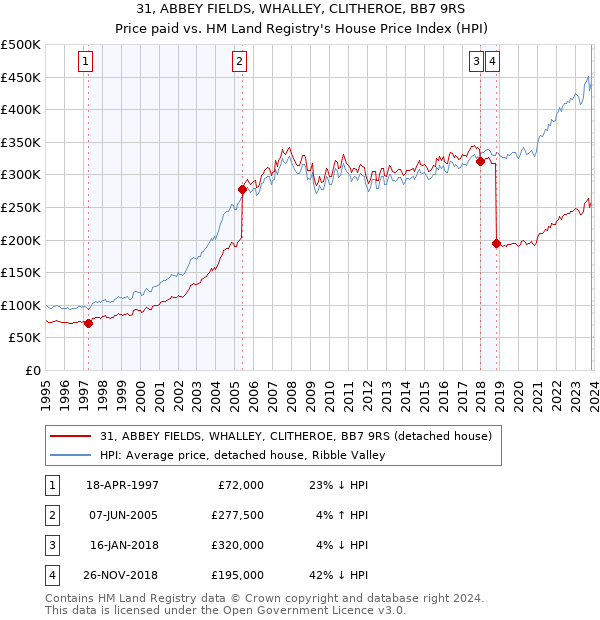 31, ABBEY FIELDS, WHALLEY, CLITHEROE, BB7 9RS: Price paid vs HM Land Registry's House Price Index