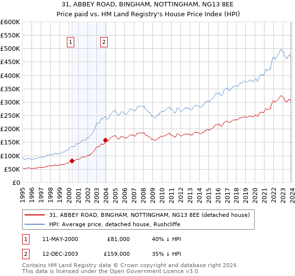 31, ABBEY ROAD, BINGHAM, NOTTINGHAM, NG13 8EE: Price paid vs HM Land Registry's House Price Index