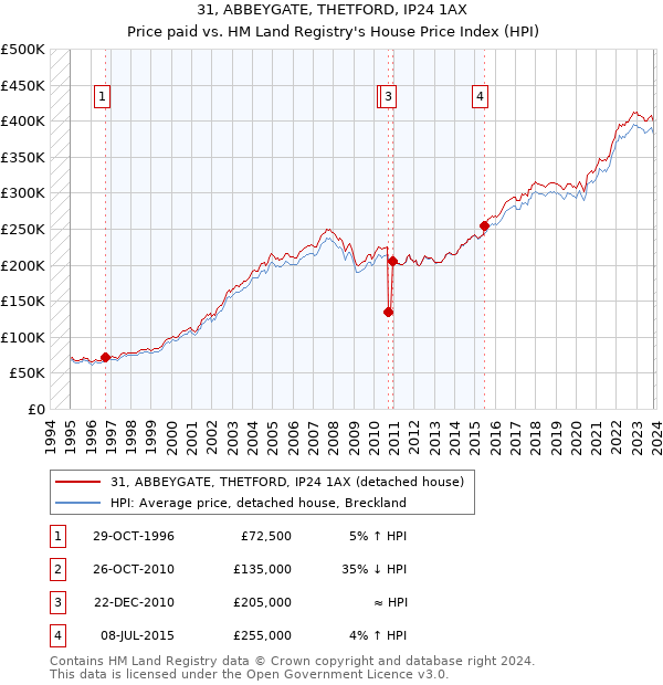 31, ABBEYGATE, THETFORD, IP24 1AX: Price paid vs HM Land Registry's House Price Index