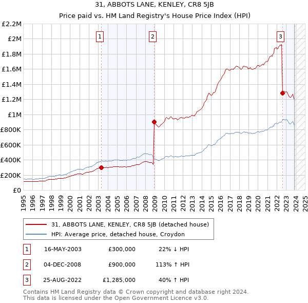 31, ABBOTS LANE, KENLEY, CR8 5JB: Price paid vs HM Land Registry's House Price Index