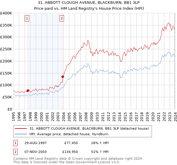 31, ABBOTT CLOUGH AVENUE, BLACKBURN, BB1 3LP: Price paid vs HM Land Registry's House Price Index