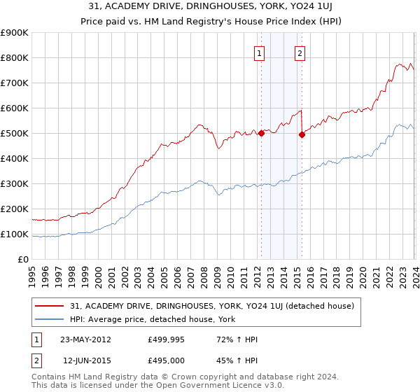 31, ACADEMY DRIVE, DRINGHOUSES, YORK, YO24 1UJ: Price paid vs HM Land Registry's House Price Index