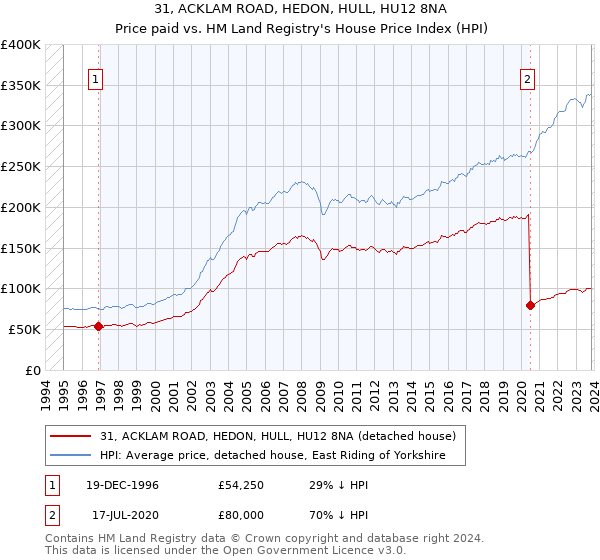 31, ACKLAM ROAD, HEDON, HULL, HU12 8NA: Price paid vs HM Land Registry's House Price Index