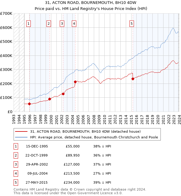 31, ACTON ROAD, BOURNEMOUTH, BH10 4DW: Price paid vs HM Land Registry's House Price Index