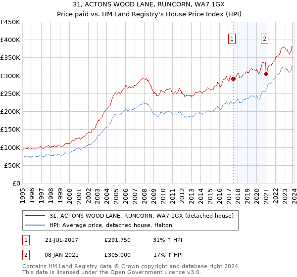 31, ACTONS WOOD LANE, RUNCORN, WA7 1GX: Price paid vs HM Land Registry's House Price Index