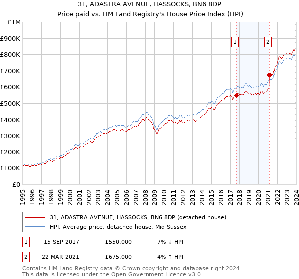 31, ADASTRA AVENUE, HASSOCKS, BN6 8DP: Price paid vs HM Land Registry's House Price Index