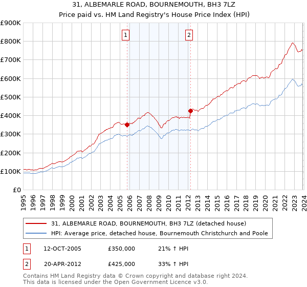 31, ALBEMARLE ROAD, BOURNEMOUTH, BH3 7LZ: Price paid vs HM Land Registry's House Price Index