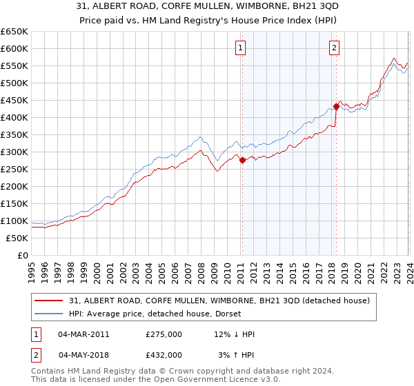 31, ALBERT ROAD, CORFE MULLEN, WIMBORNE, BH21 3QD: Price paid vs HM Land Registry's House Price Index