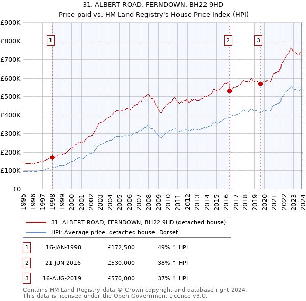 31, ALBERT ROAD, FERNDOWN, BH22 9HD: Price paid vs HM Land Registry's House Price Index