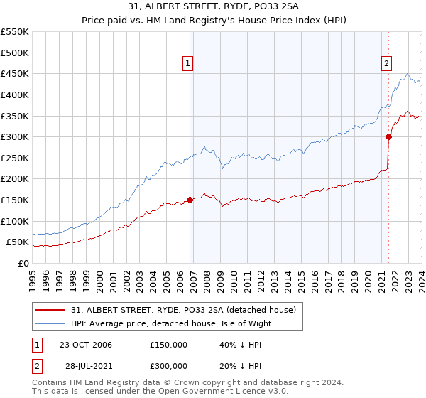 31, ALBERT STREET, RYDE, PO33 2SA: Price paid vs HM Land Registry's House Price Index