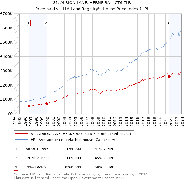 31, ALBION LANE, HERNE BAY, CT6 7LR: Price paid vs HM Land Registry's House Price Index