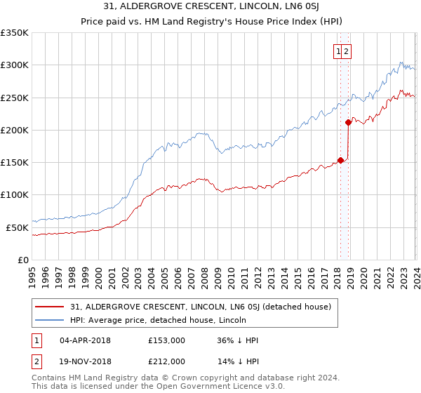 31, ALDERGROVE CRESCENT, LINCOLN, LN6 0SJ: Price paid vs HM Land Registry's House Price Index