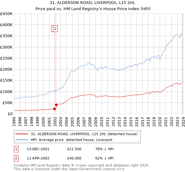 31, ALDERSON ROAD, LIVERPOOL, L15 2HL: Price paid vs HM Land Registry's House Price Index
