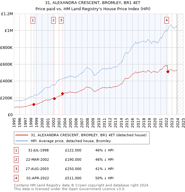 31, ALEXANDRA CRESCENT, BROMLEY, BR1 4ET: Price paid vs HM Land Registry's House Price Index